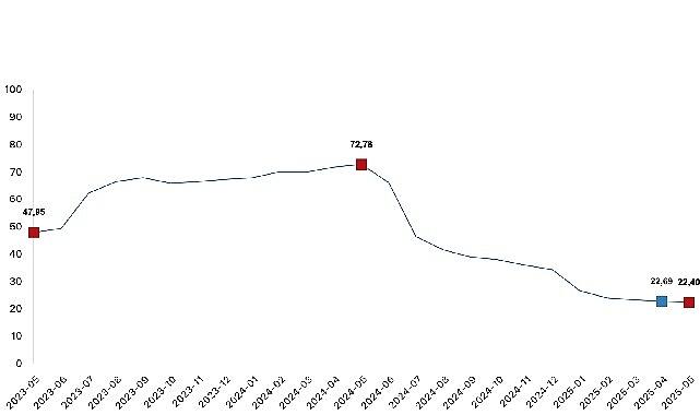 İnşaat maliyet endeksi yıllık yüzde 22,40 arttı, aylık yüzde 0,88 arttı İnşaat maliyet endeksi yıllık yüzde 22,40 arttı, aylık yüzde 0,88 arttı