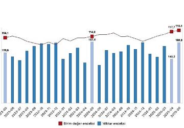İhracat birim değer endeksi yüzde 3,1 arttı