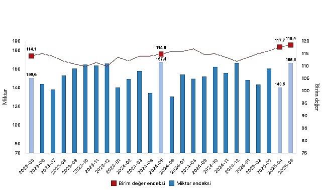 İhracat birim değer endeksi yüzde 3,1 arttı İhracat birim değer endeksi yüzde 3,1 arttı