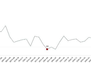 Ticaret satış hacmi yıllık yüzde 19,2 arttı, perakende satış hacmi yıllık yüzde 17,7 arttı