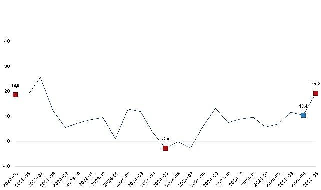 Ticaret satış hacmi yıllık yüzde 19,2 arttı, perakende satış hacmi yıllık yüzde 17,7 arttı Ticaret satış hacmi yıllık yüzde 19,2 arttı, perakende satış hacmi yıllık yüzde 17,7 arttı