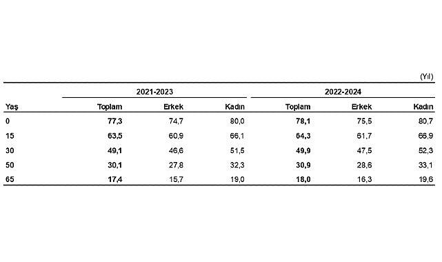 Türkiye'de doğuşta beklenen yaşam süresi 78,1 yıl oldu