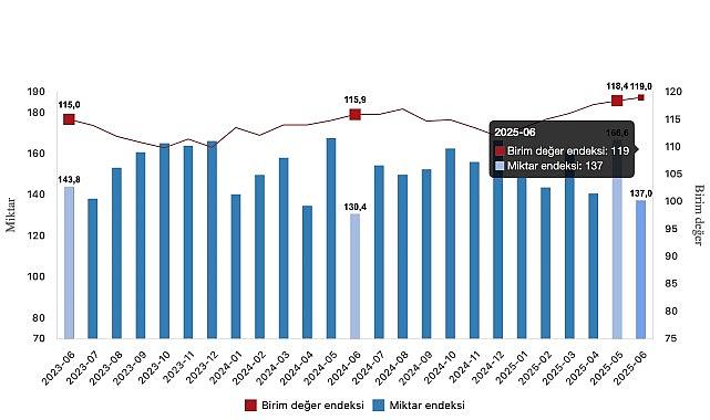 İhracat birim değer endeksi yüzde 2,7 arttı İhracat birim değer endeksi yüzde 2,7 arttı
