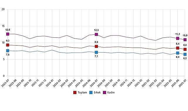 İşgücü İstatistikleri, Temmuz 2025 İşgücü İstatistikleri, Temmuz 2025