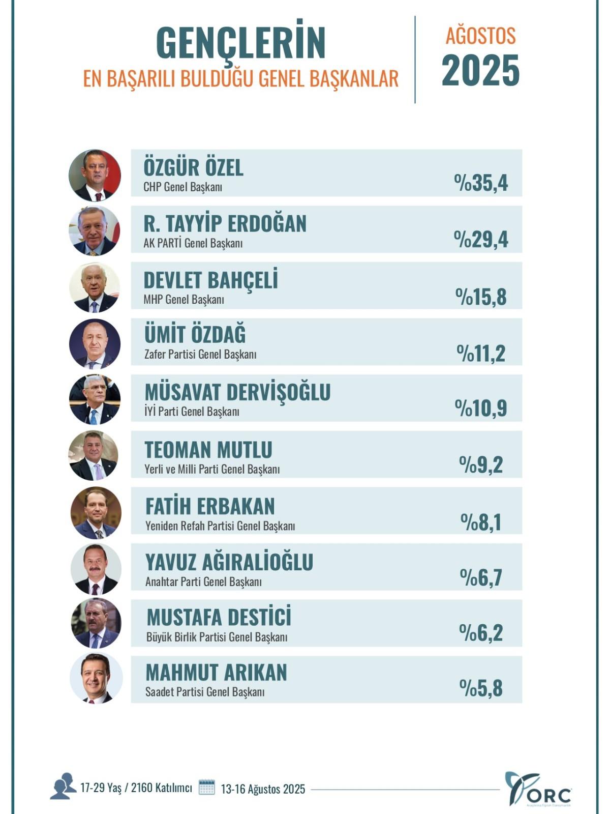 Gençler en başarılı genel başkanı seçti