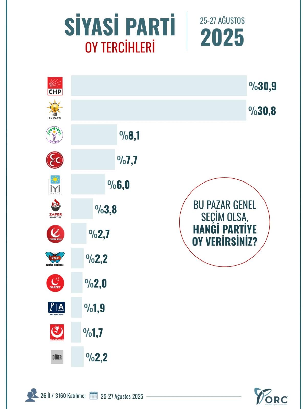 AK Parti ve CHP arasında başa baş yarış AK Parti ve CHP arasında başa baş yarış