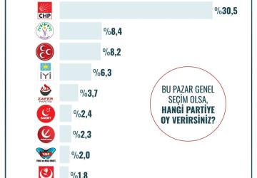 10 ilde seçim anketi: Büyükşehirlerde CHP, Karadeniz’de AK Parti önde