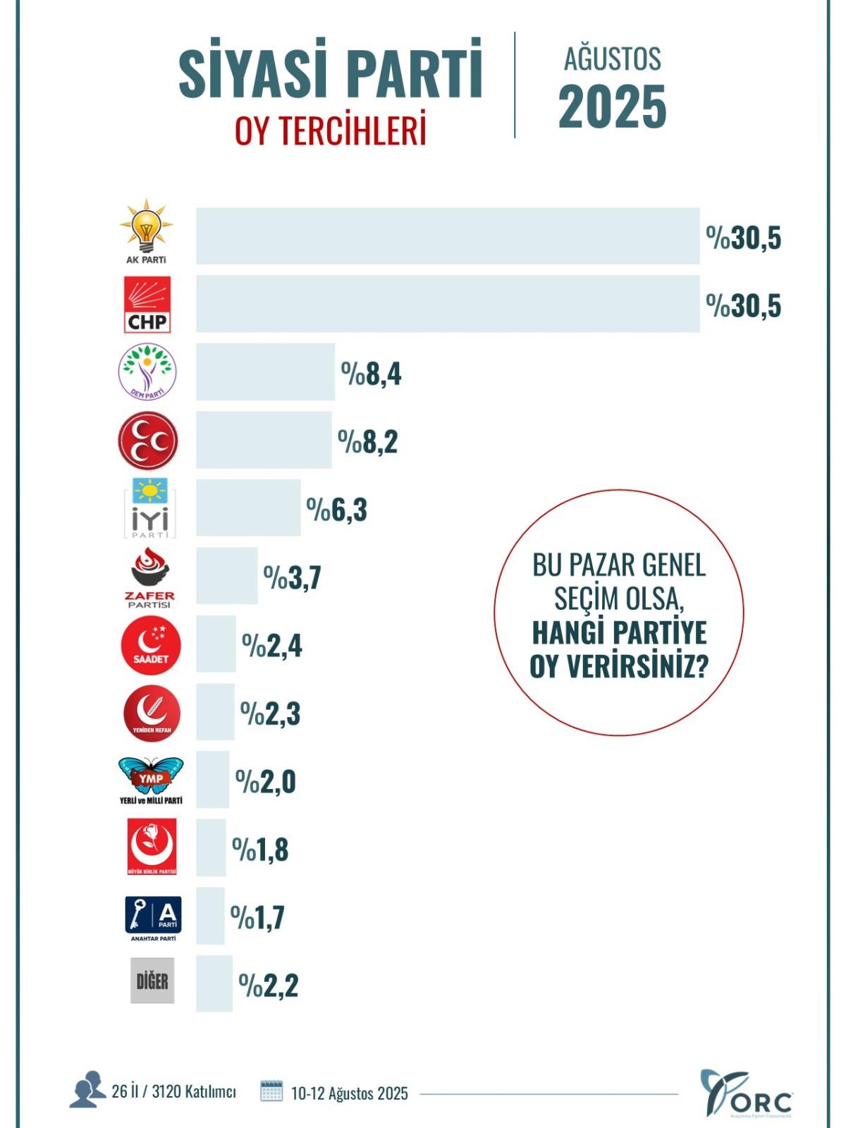 10 ilde seçim anketi: Büyükşehirlerde CHP, Karadeniz’de AK Parti önde