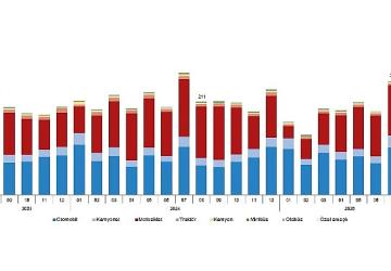 Motorlu Kara Taşıtları, Ağustos 2025