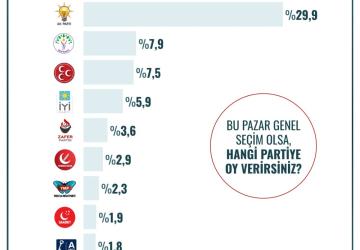 ORC Araştırma’dan son seçim anketi: CHP ilk sırada, AK Parti geriledi