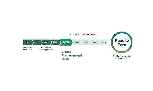 Sony Grup “Green Management 2030" Orta Vadeli Çevresel Hedeflerini Açıkladı