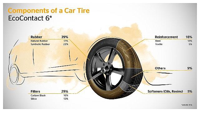 Continental'den Bir Çevreci Hamle Daha: Atık Yağlardan Sentetik Kauçuk