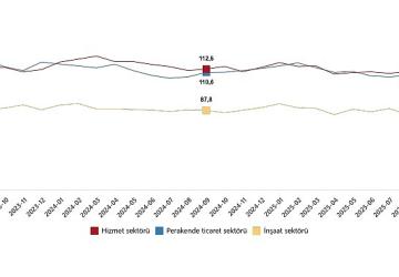 Hizmet, Perakende Ticaret ve İnşaat Güven Endeksleri, Eylül 2025