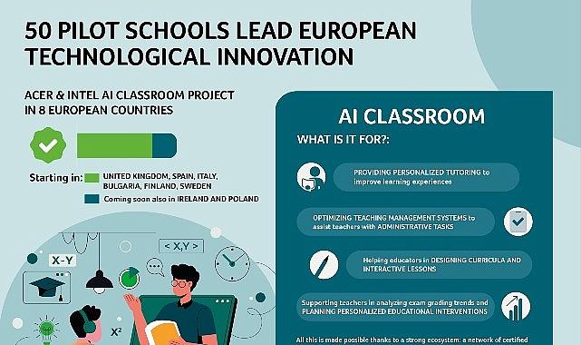 50 Öncü Okulda Yapay Zekâ Sınıfı: Acer ve Intel'in AI Classroom Projesi 8 Avrupa Ülkesinde Başladı