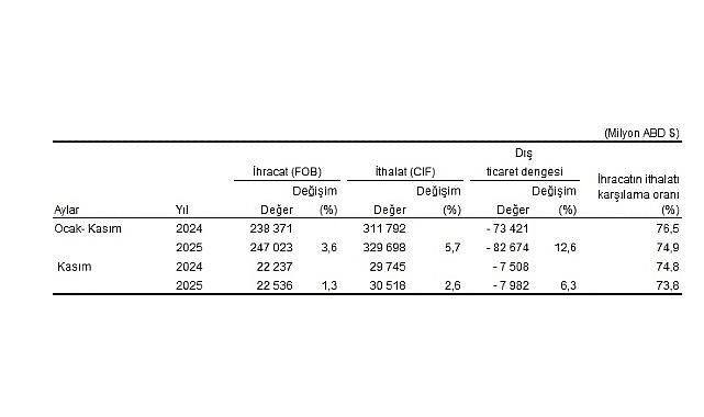 Dış Ticaret İstatistikleri, Kasım 2025