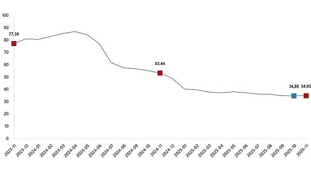 Hizmet Üretici Fiyat Endeksi, Kasım 2025
