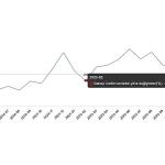 Sanayi Üretim Endeksi, Şubat 2026
