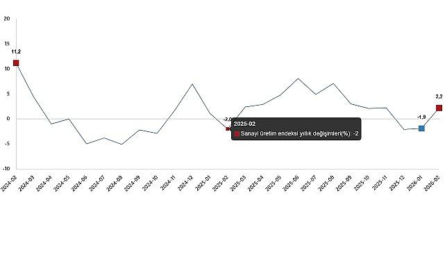 Sanayi Üretim Endeksi, Şubat 2026
