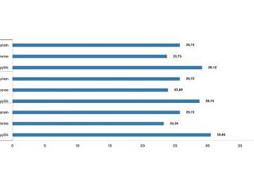 İnşaat maliyet endeksi yıllık yüzde 25,72 arttı, aylık yüzde 1,51 arttı