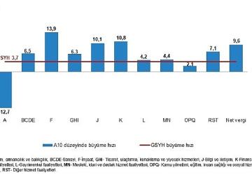 Dönemsel Gayrisafi Yurt İçi Hasıla, III. Çeyrek: Temmuz-Eylül, 2025