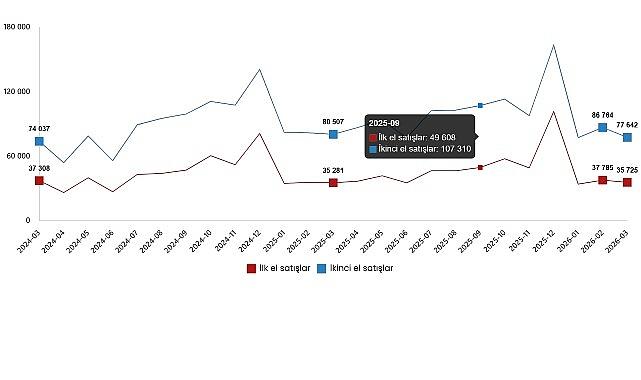 Konut ve İş Yeri Satış İstatistikleri, Mart 2026