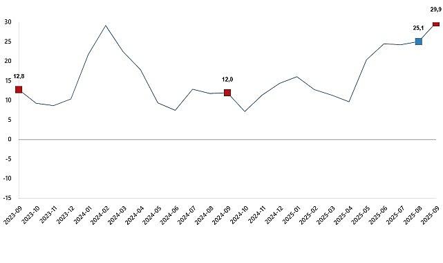 İnşaat Üretim Endeksi, Eylül 2025