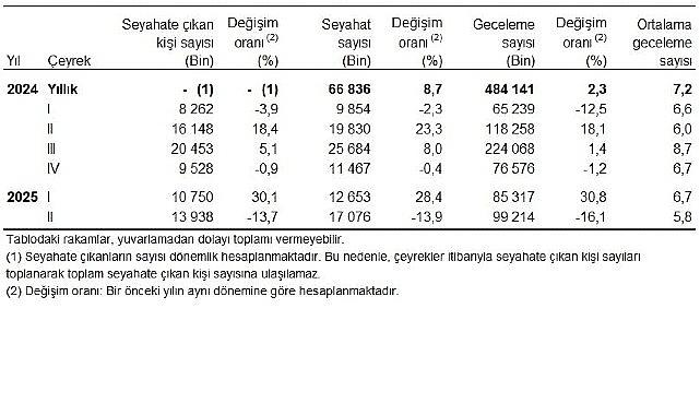 Hanehalkı Yurt İçi Turizm, II. Çeyrek: Nisan-Haziran 2025 Hanehalkı Yurt İçi Turizm, II. Çeyrek: Nisan-Haziran 2025