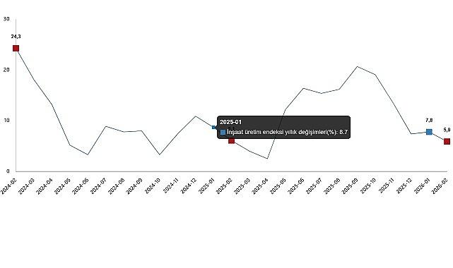 İnşaat Üretim Endeksi, Şubat 2026