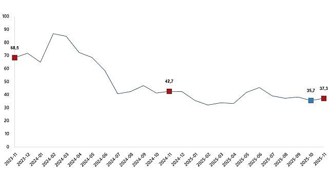 Ciro Endeksleri, Kasım 2025