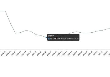 Yurt Dışı Üretici Fiyat Endeksi, Mart 2026