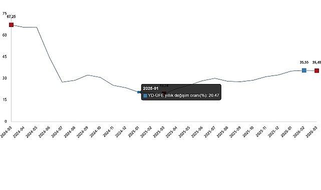 Yurt Dışı Üretici Fiyat Endeksi, Mart 2026