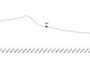 Tüketici Fiyat Endeksi, Ekim 2025