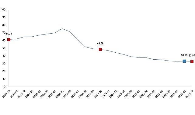 Tüketici Fiyat Endeksi, Ekim 2025