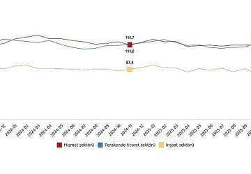 Hizmet, Perakende Ticaret ve İnşaat Güven Endeksleri, Kasım 2025