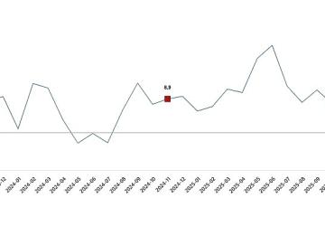 Ticaret Satış Hacim Endeksi, Kasım 2025