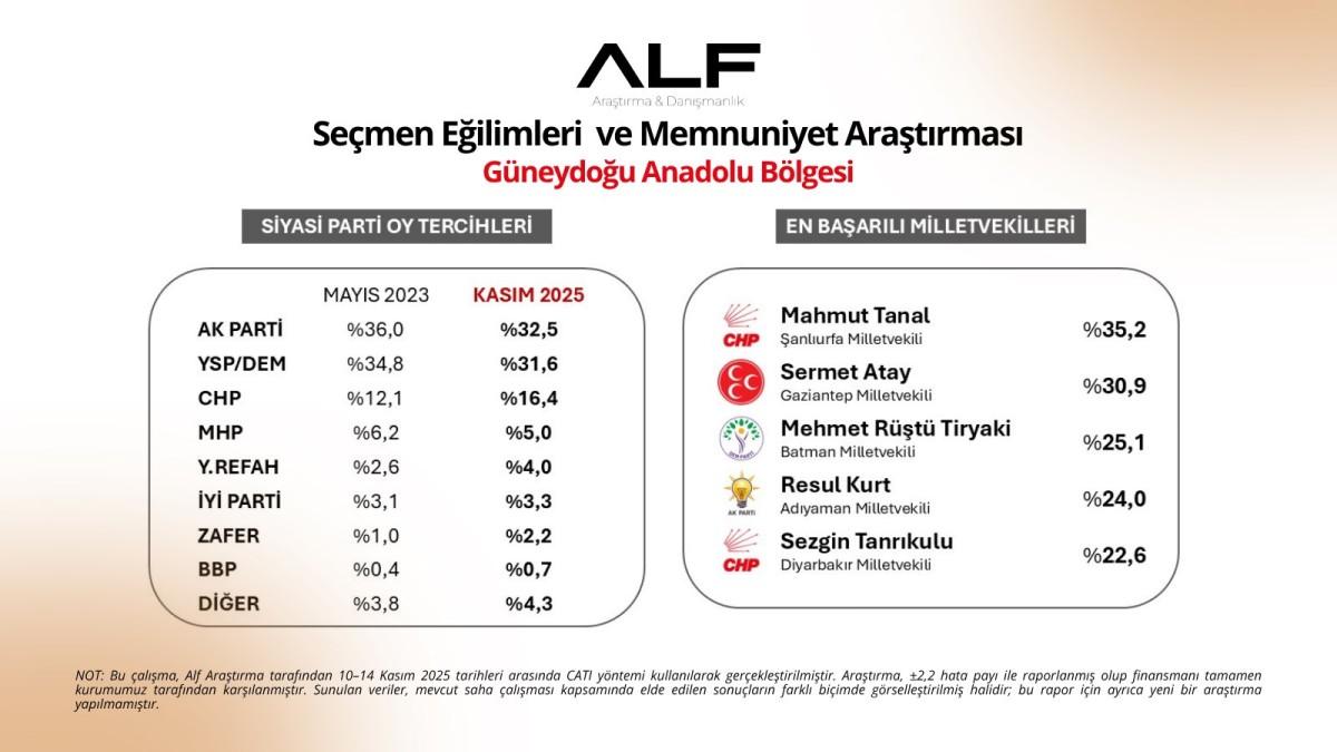 Güneydoğu Anketi: CHP, DEM ve AK Parti’de Durum– Bölgenin En Beğenilen Milletvekilleri