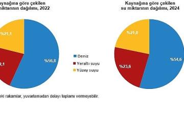 Su ve Atıksu İstatistikleri, 2024