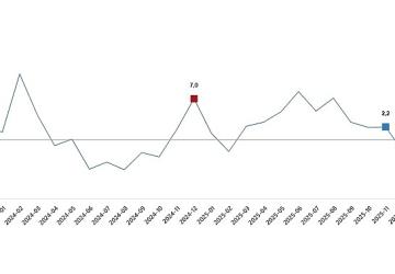 Sanayi Üretim Endeksi, Aralık 2025