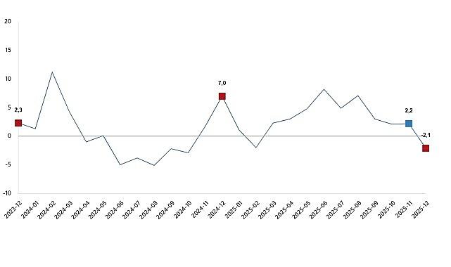 Sanayi Üretim Endeksi, Aralık 2025
