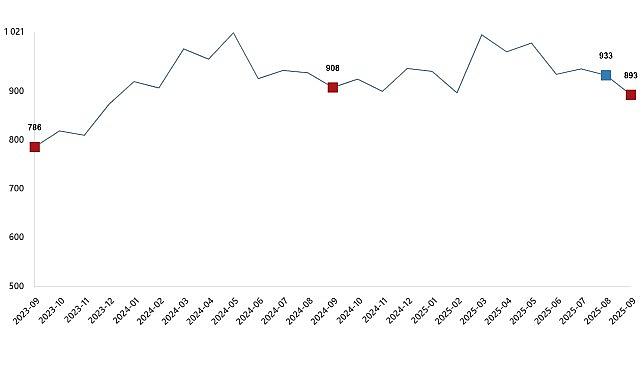 Süt ve Süt Ürünleri Üretimi, Eylül 2025