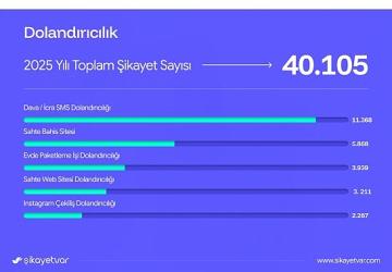 Şikayetvar 2025 verilerini açıkladı: Dolandırıcılık ve bahis siteleri gündemi sarstı