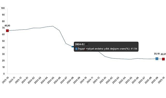 İnşaat Maliyet Endeksi, Ekim 2025