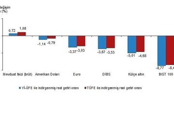 Finansal Yatırım Araçlarının Reel Getiri Oranları, Mart 2026