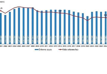 Evlenme ve Boşanma İstatistikleri, 2025
