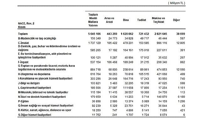 Yıllık Sanayi ve Hizmet İstatistikleri Yatırım Harcamaları, 2024