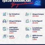 120 Bin Kişi İŞKUR Sayesinde İş Buldu