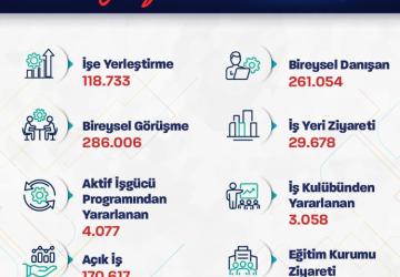 120 Bin Kişi İŞKUR Sayesinde İş Buldu