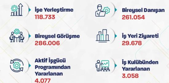120 Bin Kişi İŞKUR Sayesinde İş Buldu