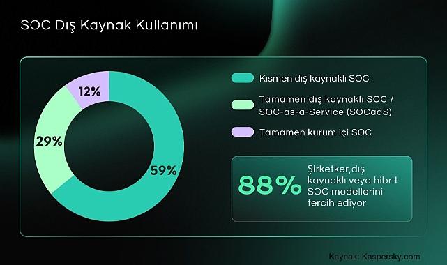 Kurumların %88'i SOC Kurulumunda Dış Kaynak veya Hibrit Modelleri Tercih Ediyor