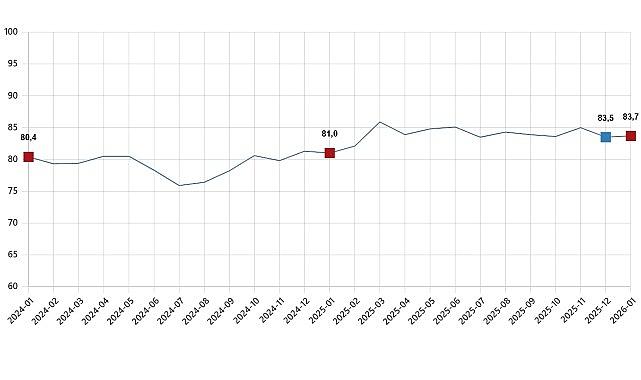 Tüketici Güven Endeksi, Ocak 2026
